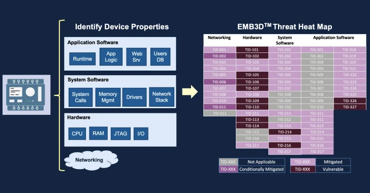 MITRE Introduces EMB3D: A Threat Modeling Framework Designed for Embedded Devices